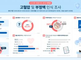 일반인 10명 중 8명 ‘심방세동’ 몰라… 한국오므론헬스케어, 고혈압&부정맥 인식 조사 결과 공개 기사 이미지