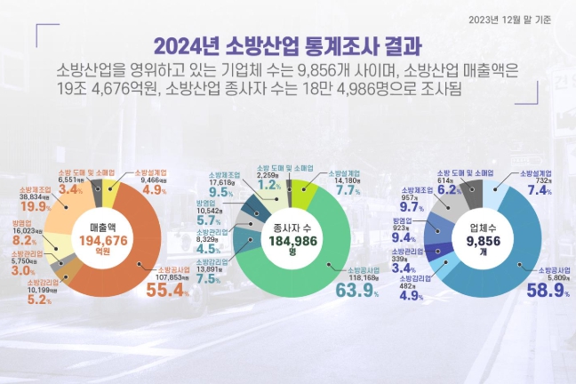 소방청, 2024년도 소방산업 통계조사 발표…소방산업 꾸준한 성장세 매출 19조 돌파 기사 이미지