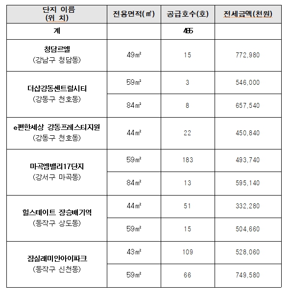 서울시, '미리내집' 485세대 모집… 4차 759대 1 경쟁률 기록, 공급속도 높인다  기사 이미지
