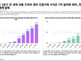 숏폼 드라마 앱 수익, 전년 대비 3배 증가해 7억달러 육박… 드라마박스·릴숏 선두, DramaWave 등 신규 앱도 급성장 기사 이미지