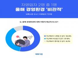 자영업자 52.9% ‘올해 경영환경, 지난해보다 비관적’.벼룩시장 조사 기사 이미지